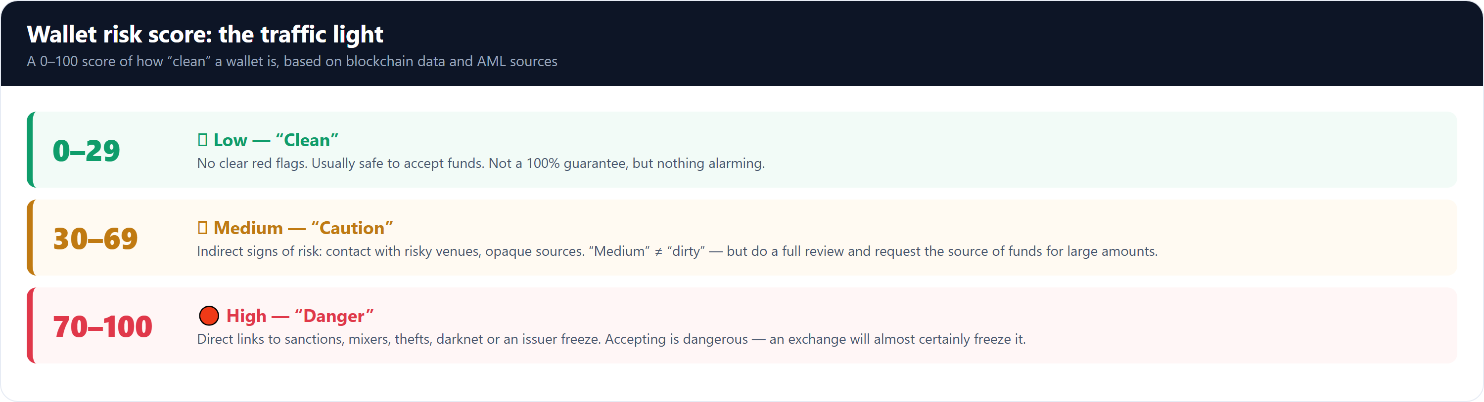 Wallet risk score bands
