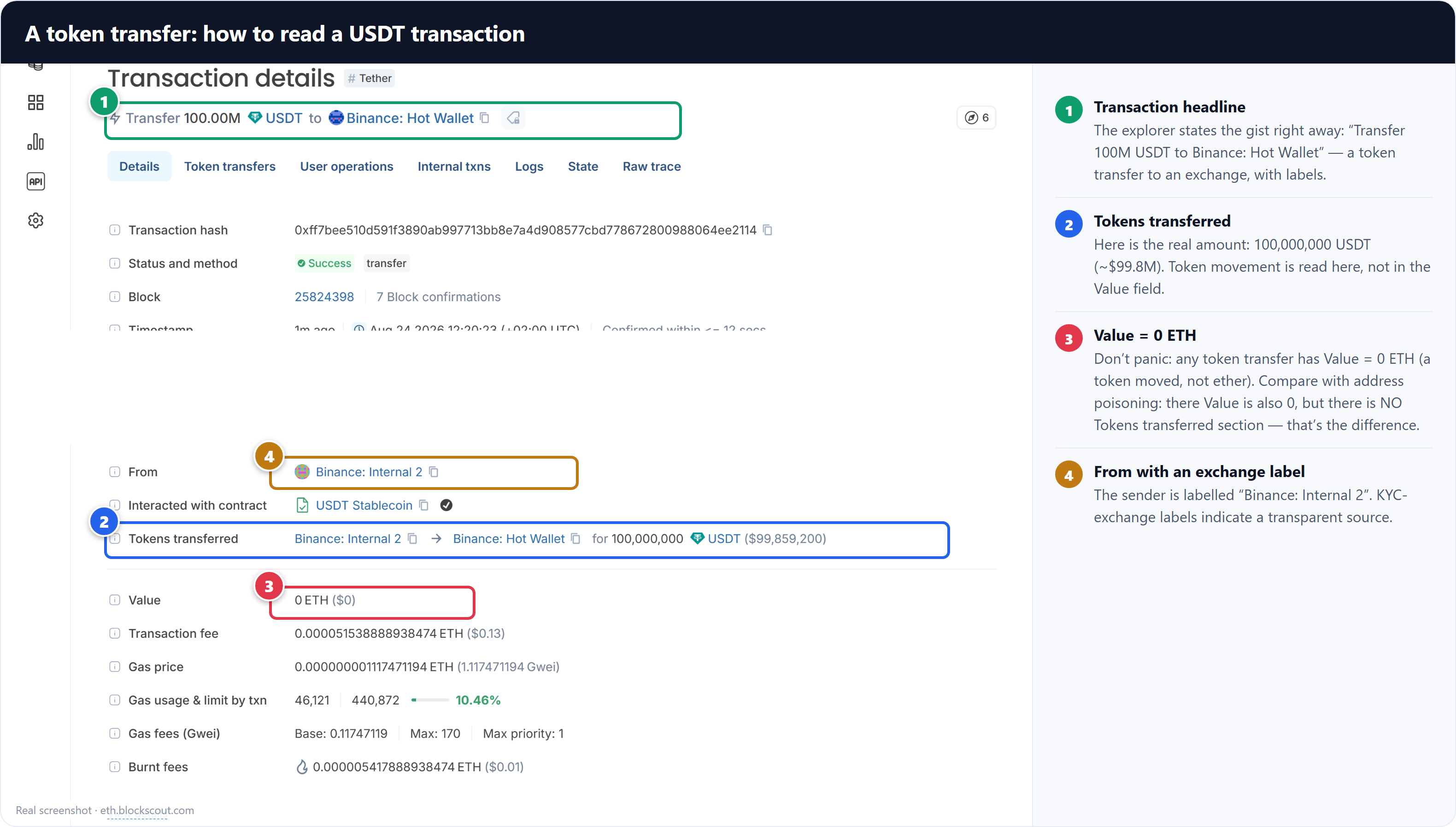 USDT token transfer to an exchange