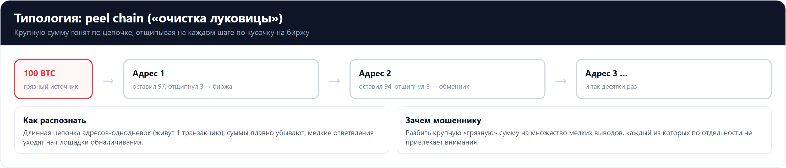 Схема peel chain: цепочка адресов, на каждом шаге отщипывается небольшой отвод, основной остаток идёт дальше