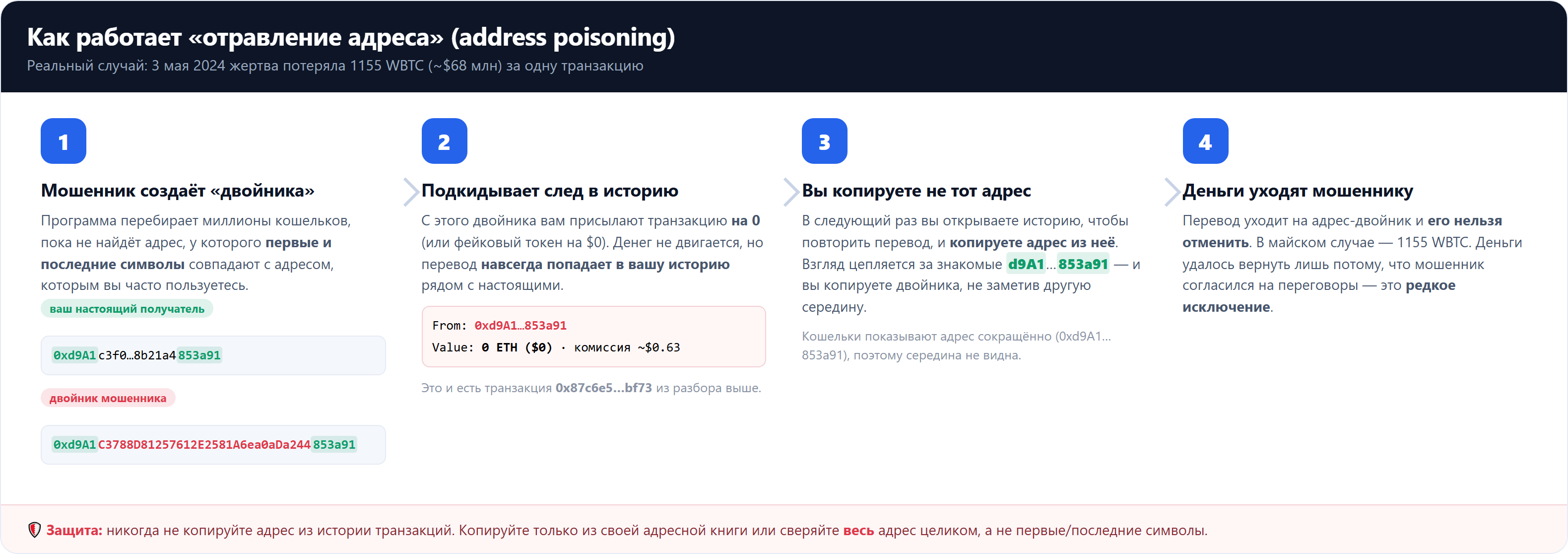 Механизм отравления
