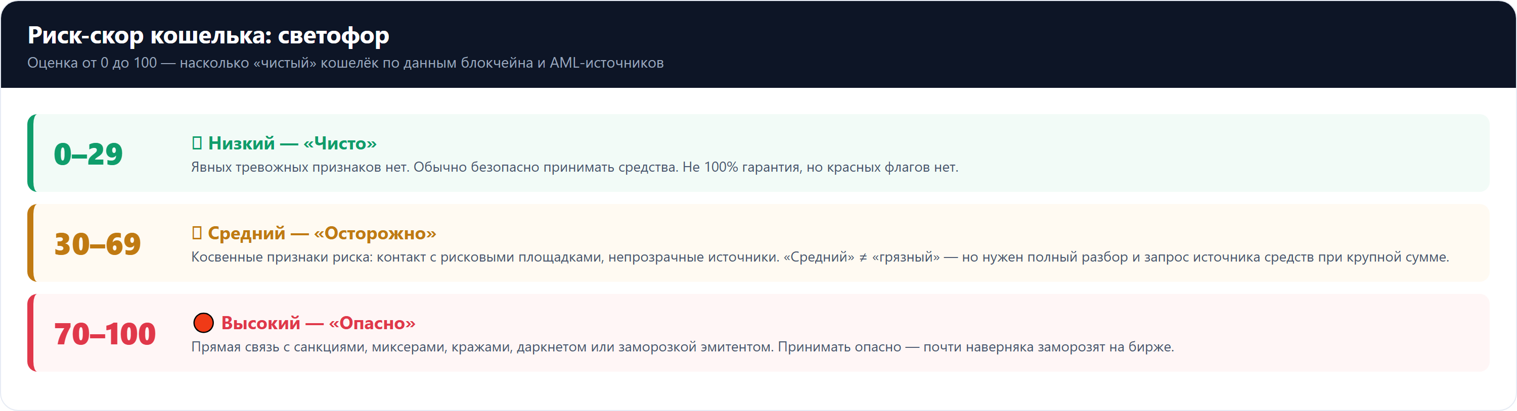 Риск-светофор: полосы низкого, среднего и высокого риска на шкале 0-100