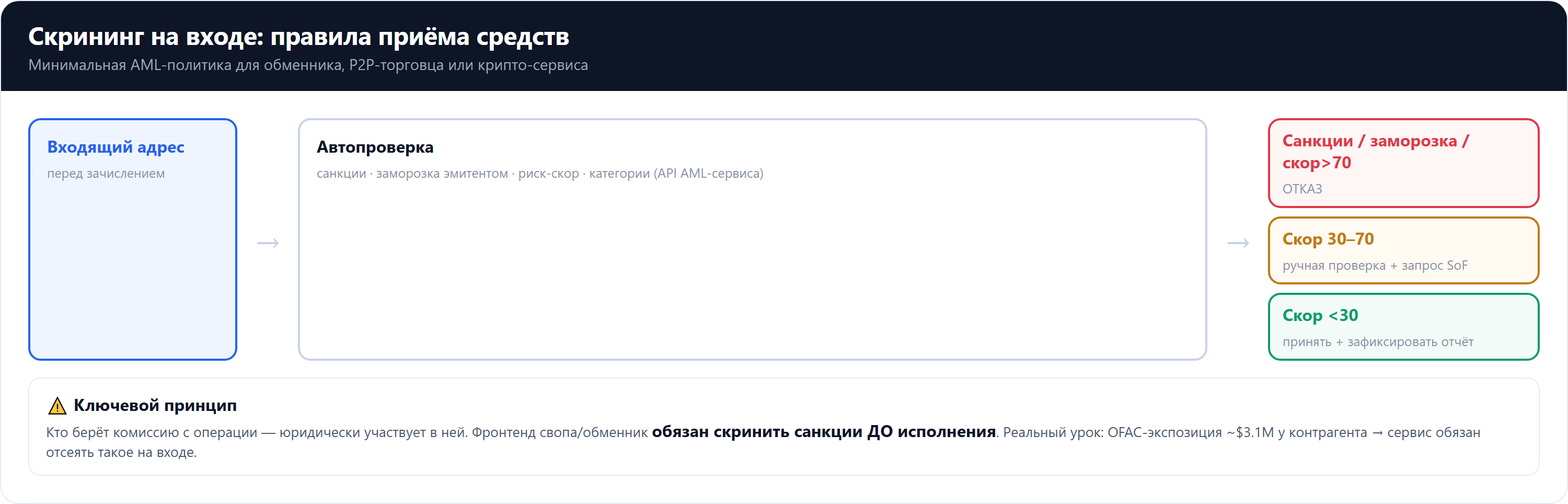 Скрининг средств на входе: проверка адреса-отправителя перед зачислением, решение по риск-полосам