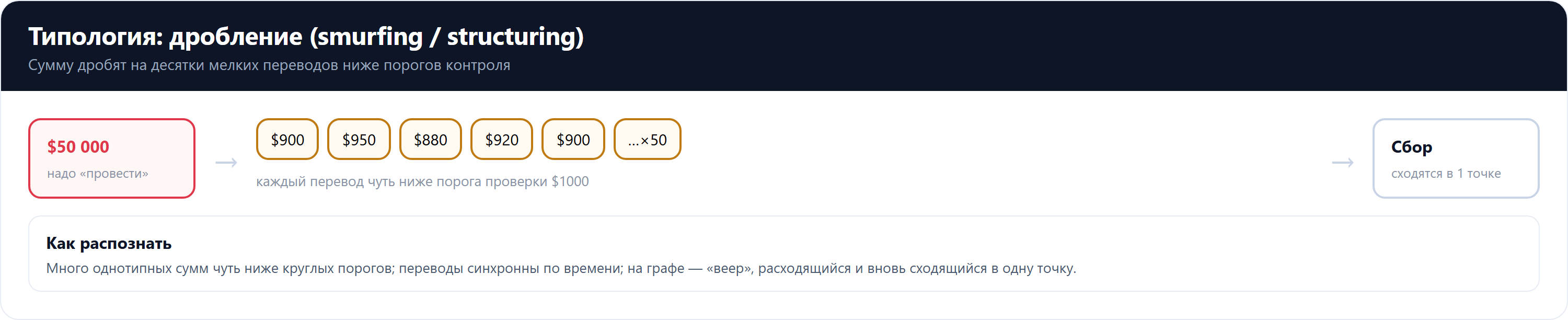 Схема дробления: из одного источника средства расходятся веером на множество мелких адресов и счетов