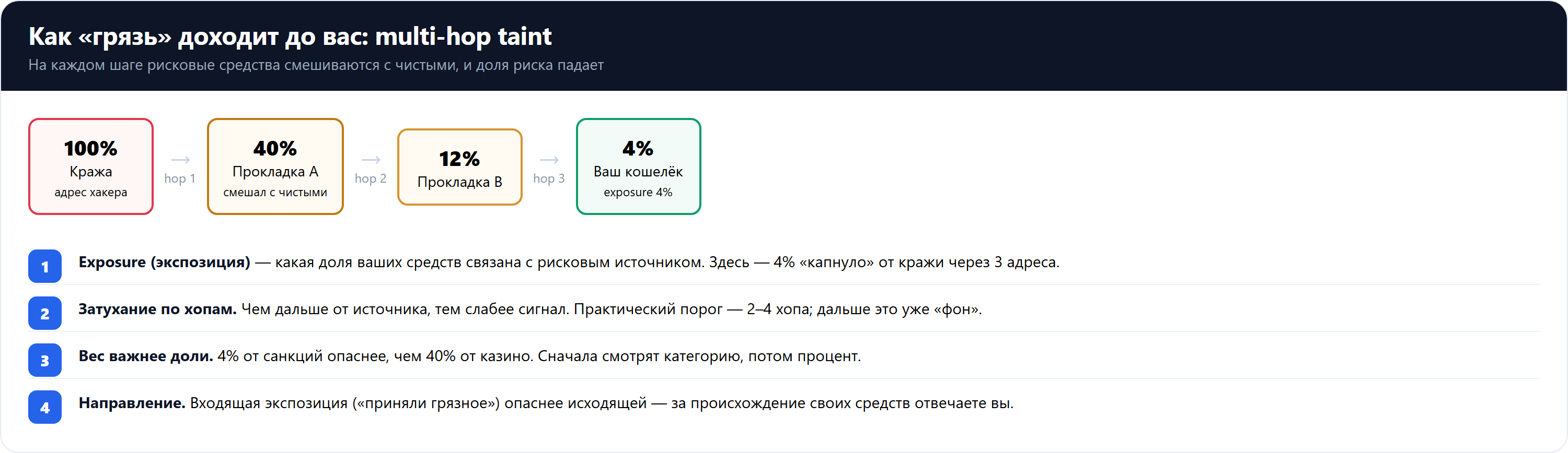 Схема распространения taint по цепочке транзакций