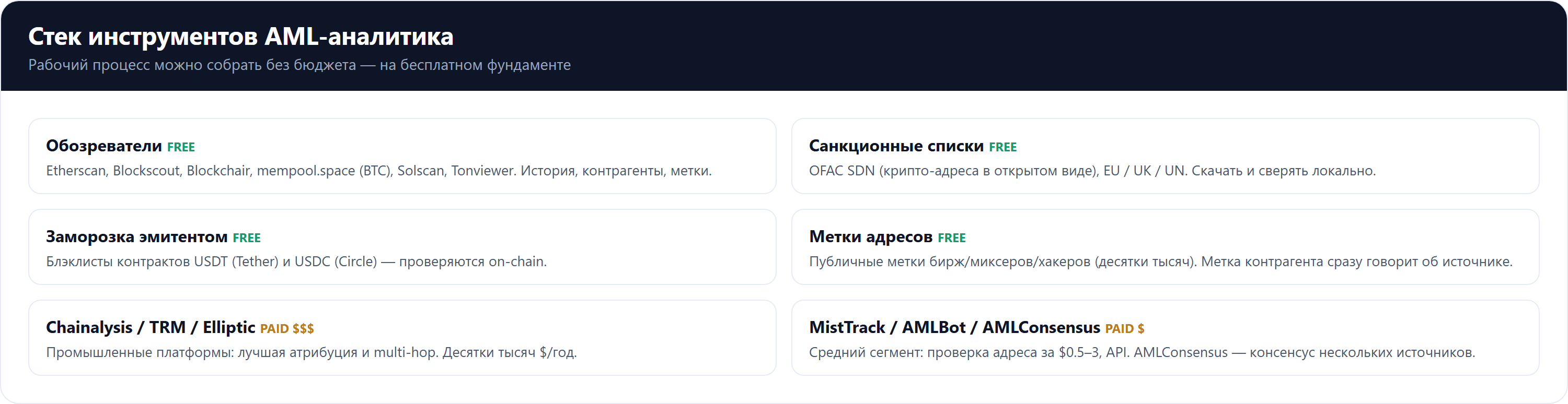 Стек AML-инструментов: бесплатный фундамент, агрегаторы, коммерческие платформы